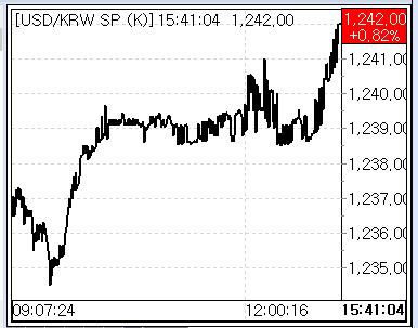 3월 14일 환율 시장 흐름(출처: 서울외국환중개)