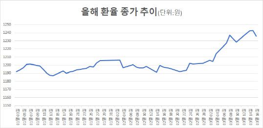 (출처: 서울외국환중개)