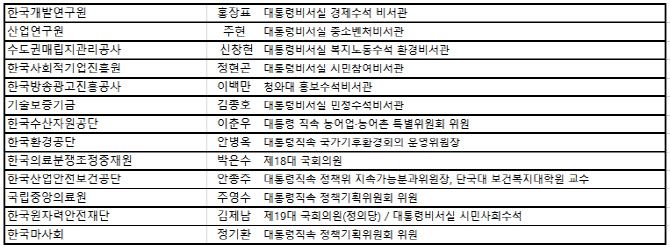 (자료=공공기관 경영정보 공개시스템 알리오)