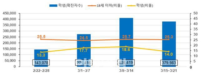 최근 4주 전체 대비 학령기 발생 현황(자료: 교육부)