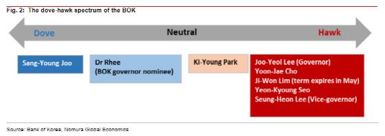 한은 금통위 내 성향 분포