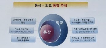 외교부 고위관계자는 29일 최근 외교와 통상이 통합하는 추세라고 설명하며 이같은 도식표를 제시했다. (사진=외교부)