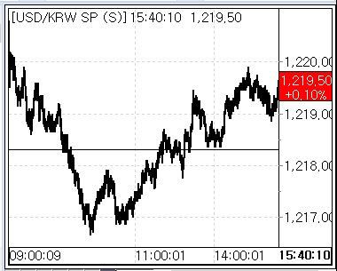 4월 7일 환율 흐름(출처: 서울외국환중개)