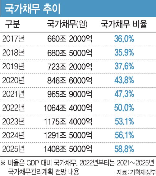 2017년 문재인 정부가 출범했을 당시 660조2000억원 규모의 국가채무는 현재 1000조원을 넘어섰다. (그래픽=이미나 기자)