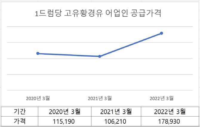 단위: 원, 1드럼=200리터. (자료=수헙중앙회)