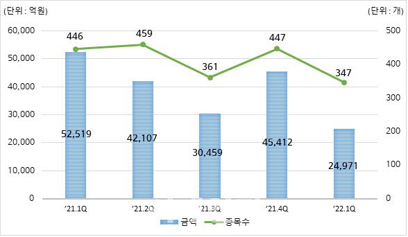분기별 DLS 발행현황 (표=예탁원 제공)