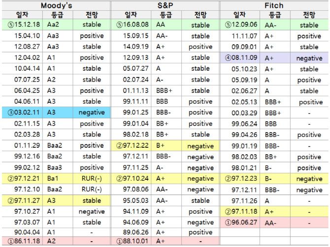 한국 국가 신용등급 변동 내역. (이미지=기재부)