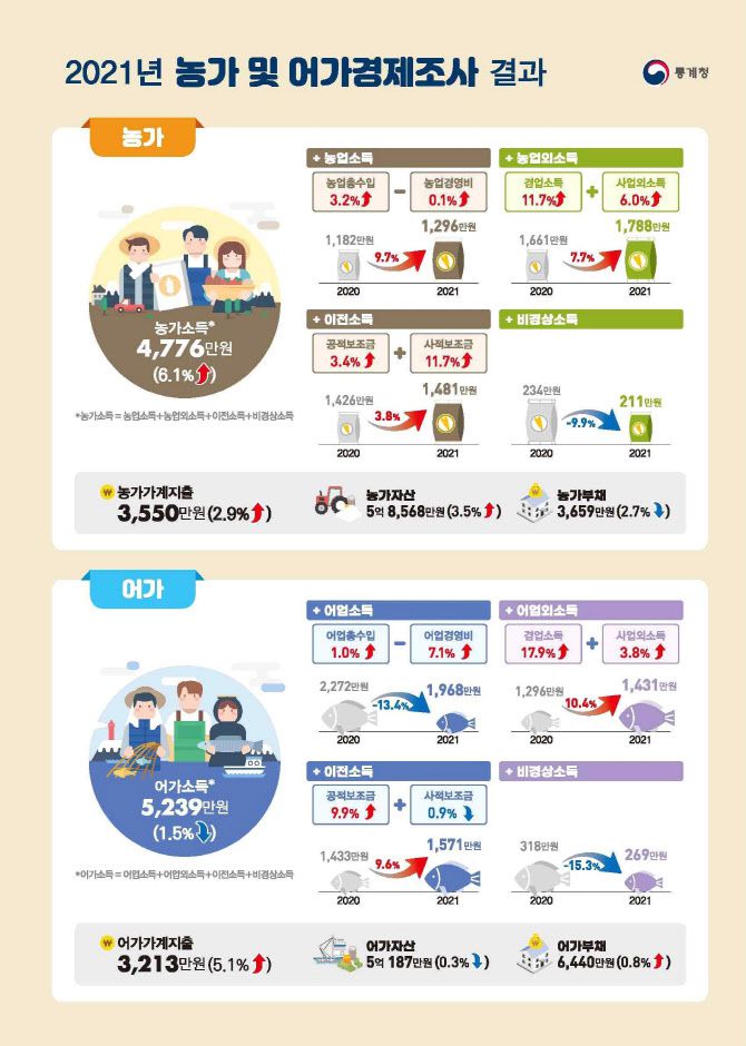 (이미지=통계청)