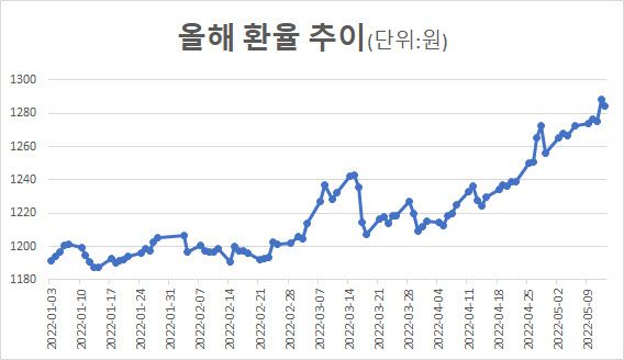 (출처: 서울외국환중개)
