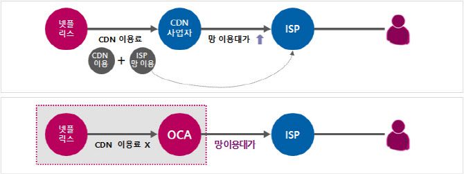 SK브로드밴드 측은 넷플릭스가 인용한 과기정통부의 인터넷 상호접속 시장 구조도에 따를 때, OCA는 콘텐츠전송네트워크(CDN)에 해당하는데 CDN은 인터넷 소매시장의 이용자로서 ISP에게 망 이용대가의 일종인 인터넷 전용회선료를 지급하는 관계라고 설명했다. 그림=SK브로드밴드 제공