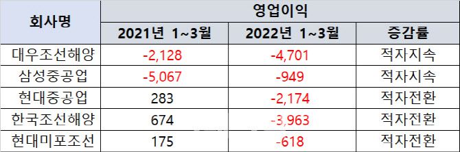 조선 5개사 1분기 영업이익 현황(단위=억원)