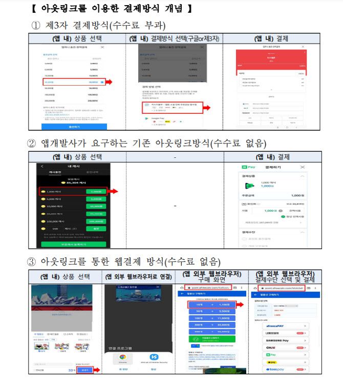 구글은 수수료를 부과하는 1번을 허용하는 것만으로도 법을 따랐고, 2번을 한다면 수수료를 부과하겠다는 입장인 반면, 개발자들은 2번과 3번 모두 수수료 없이 가능해야 법을 지킨 것이라는 입장이다. 출처: 방통위