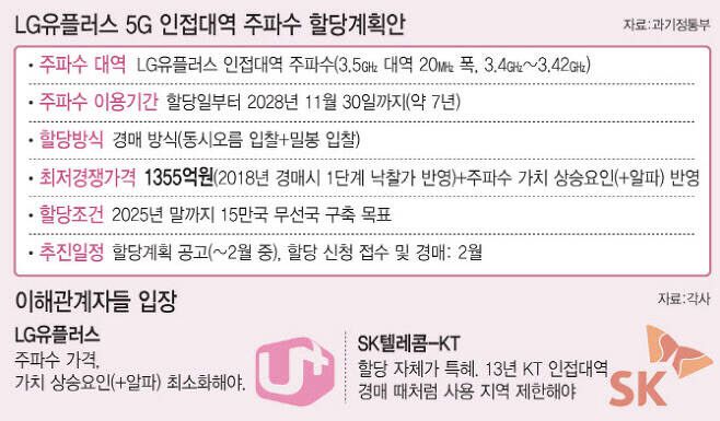 올해 1월 지난정부에서 발표된 5G 주파수 할당정책. 이 정책은 이번에 투자 의무 강화 조건으로 약간 바뀌었다.