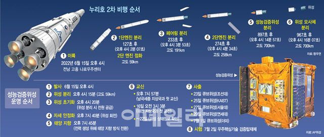 누리호 2차 비행순서와 성능검증위성 운영순서.(자료-항우연,AP위성, 디자인=이데일리)