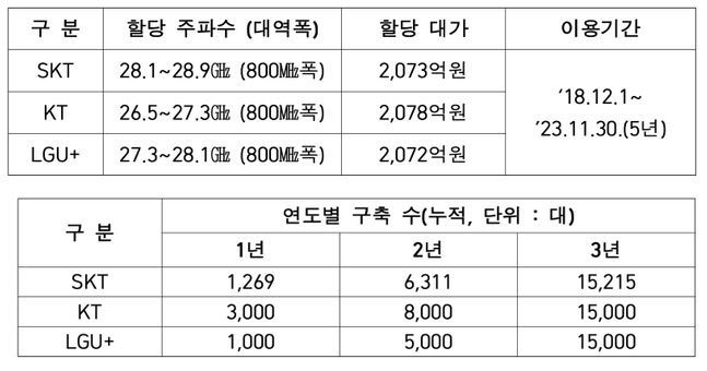 이동통신 3사 28㎓ 주파수 할당대가 및 이용기간(위쪽)과 할당조건에 따라 이통사가 제출한 연도별 기지국 설치 계획 표. (사진=김영식 의원실)