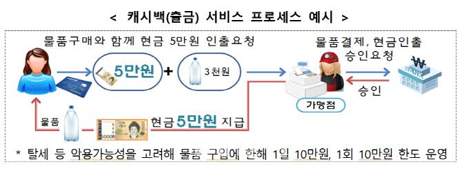(자료=금융당국)