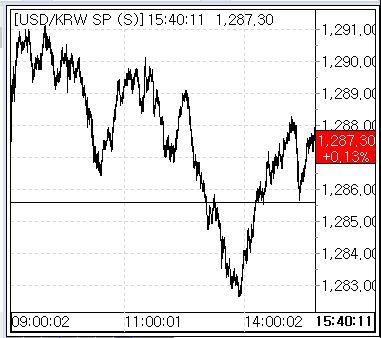 6월 17일 환율 흐름(출처: 서울외국환중개)