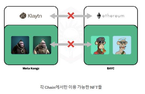 현재는 NFT를 각 체인을 넘나들며 거래하지 못하는 ‘장벽’이 있는 상황이다. (사진=아이콘루프)