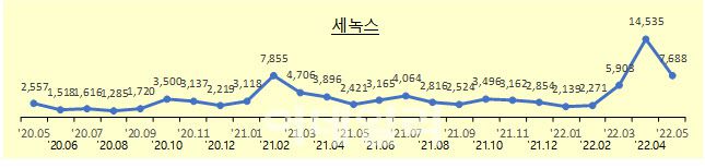 세녹스 검색량 추이. (자료=행정안전부)