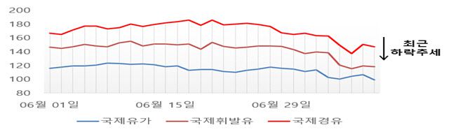 최근 국제유가 및 국제 석유제품(휘발유·경유) 가격 추이. (표=산업통상자원부)