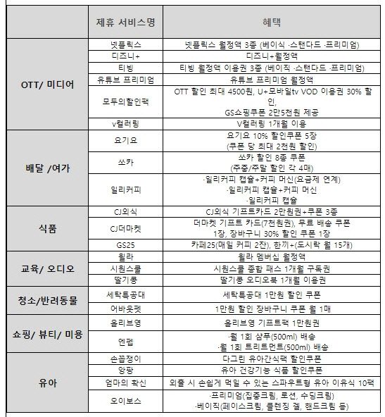 유독에서 가입할 수 있는 구독서비스 31종
