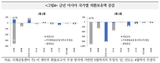 (출처: 국제금융센터)