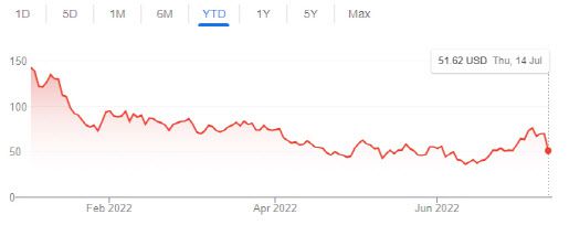 올 들어 지금까지의 노바백스 주가 추이