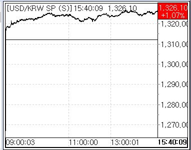 7월 15일 환율 흐름(출처:서울외국환중개)