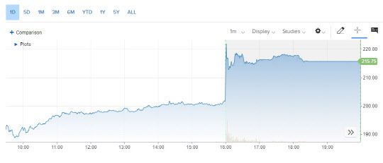 19일 하루 중 넷플릭스 주가 추이