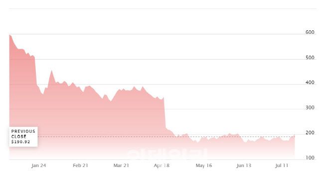 최근 1년간 넷플릭스 주가 추이. (자료= 나스닥)