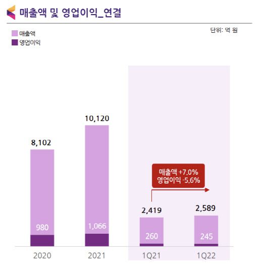 KG이니시스의 지난 1분기 매출액은 전년 동기 대비 7.0% 증가한 2589억원, 거래액은 12.4% 늘어난 7조5000억원을 기록했다. 1분기 영업이익은 245억원으로 5.6% 감소했다. (사진=KG이니시스)