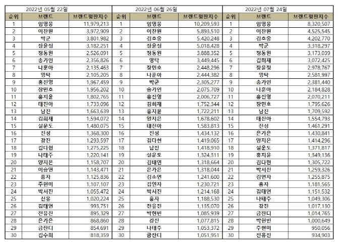 (표=한국기업평판연구소)