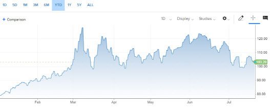 올 들어 지금까지의 브렌트유 가격 추이