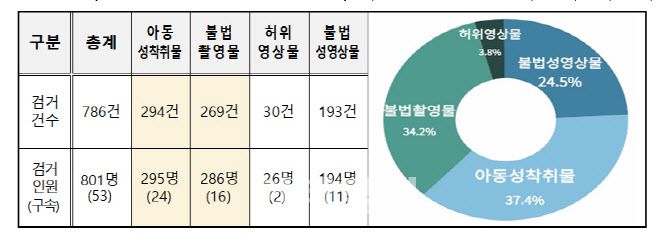2022년 3~6월 사이버성폭력 범죄 단속 현황(자료=경찰청)