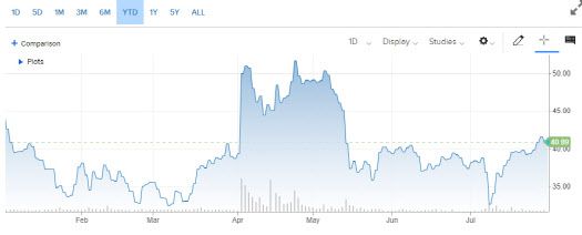 올 들어 지금까지의 트위터 주가 추이