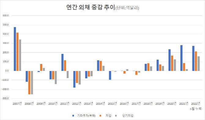 *기타투자(부채) 내에 차입이 포함되고 차입 내에 단기차입이 포함됨.(출처: 한국은행)