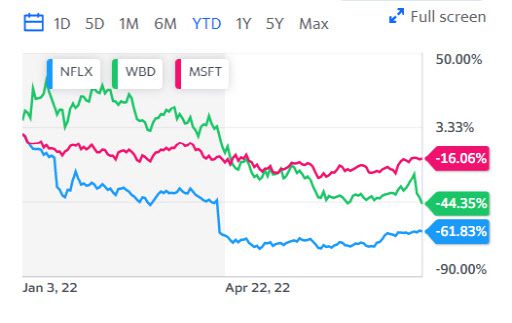 올 들어 지금까지의 넷플릭스와 워너브러더스 디스커버리, MS 주가 추이