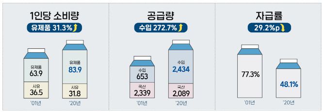 20년간 우유 생산·소비의 변화. 마시는 우유는 점차 줄어드는 반면 치즈 등 유제품 소비는 증가하는 추세다. (이미지=농식품부)