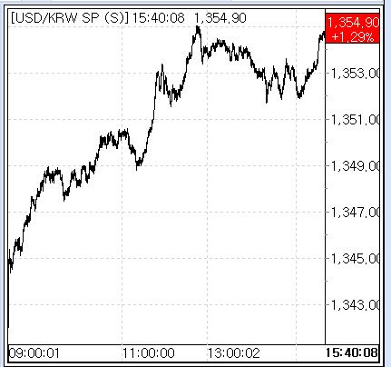 9월 1일 환율 추이(출처: 서울외국환중개)