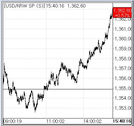 9월 2일 환율 흐름(출처:서울외국환중개)