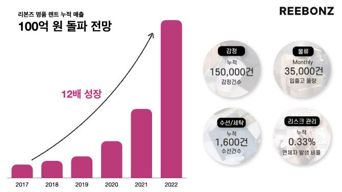 리본즈 ‘렌트잇’ 올해 매출 누적 100억원 돌파 전망. (사진=리본즈)