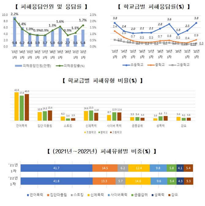 교육부는 6일 2022년 1차 학교폭력 실태조사 결과를 발표했다. (사진=교육부 제공)