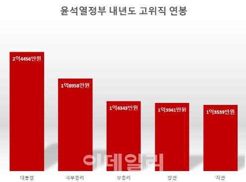 내년에 윤석열 대통령 연봉이 2억4456만원이 될 전망이다. 각종 수당, 연봉 10% 반납, 국회 예산안 처리 결과에 따라 실수령액이 달라질 전망이다. (자료=2023년도 예산안 첨부서류)