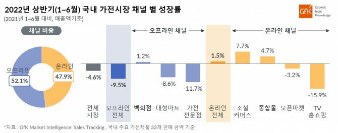 2022년 상반기 국내 가전시장 채널별 성장률. (사진=Gfk)