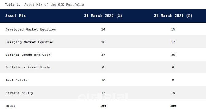 GIC 자산들 투자비중 (자료=GIC 2022년 연간 보고서)