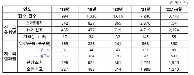 범죄피해자 안전조치 대상자의 신고 및 처리결과.(자료=조은희의원실)