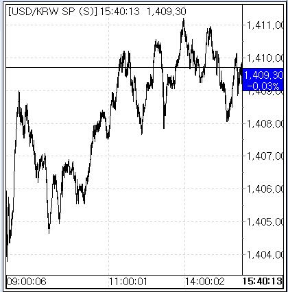 23일 환율 흐름(출처: 서울외국환중개)
