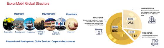 엑슨모빌의 3개 사업부문과 각 사업별 매출액 비중