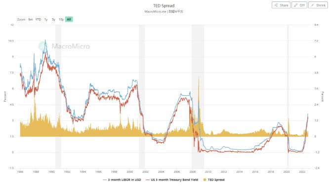 테드 스프레드 추이(출처: 매크로마이크로)