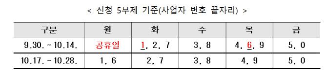 표=자영업자·소상공인 저금리 대환 보증 신청일. 표=신용보증기금.